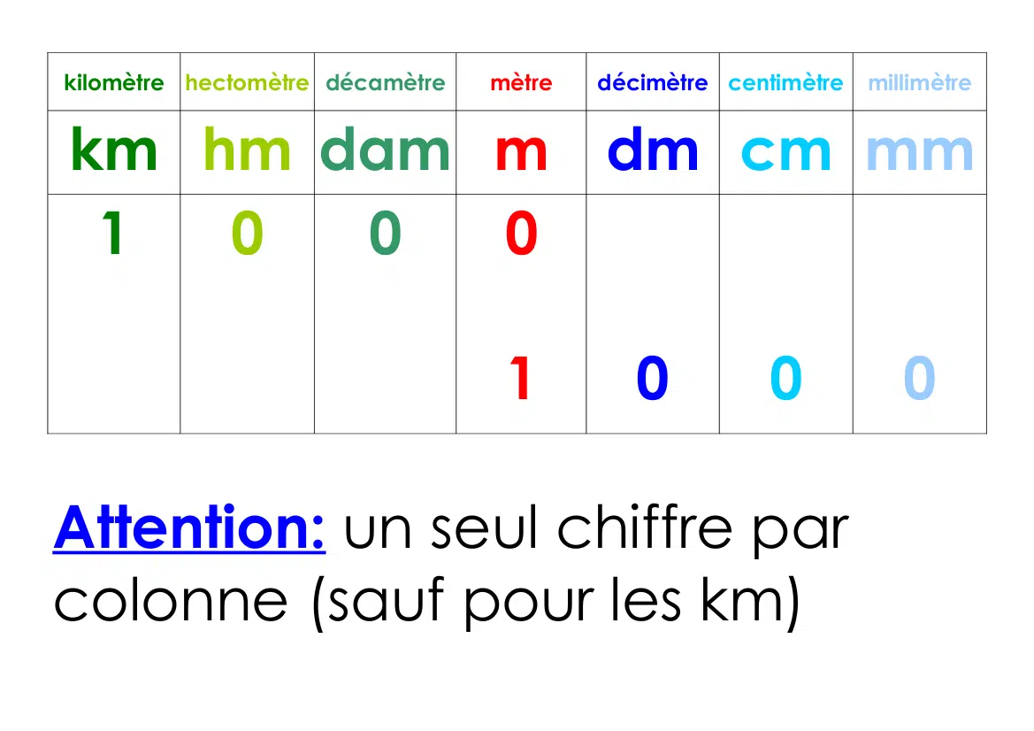 Convertir mètres en millimètres